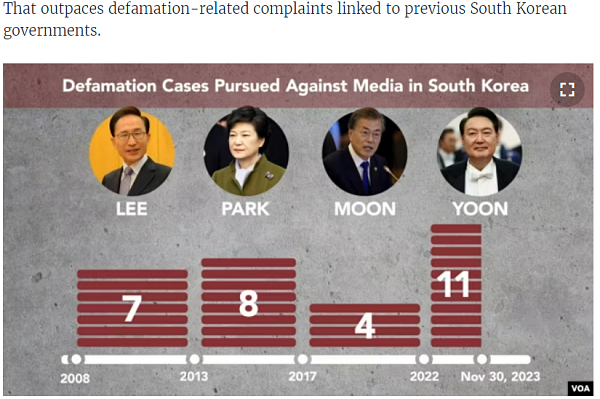 VOA는 윤석열 정권이 언론사, 언론인, 온라인상에서 영향력 있는 개인 등을 명예훼손 혐의로 검찰에 고소한 사례를 집계해 전임 정부와 비교했다