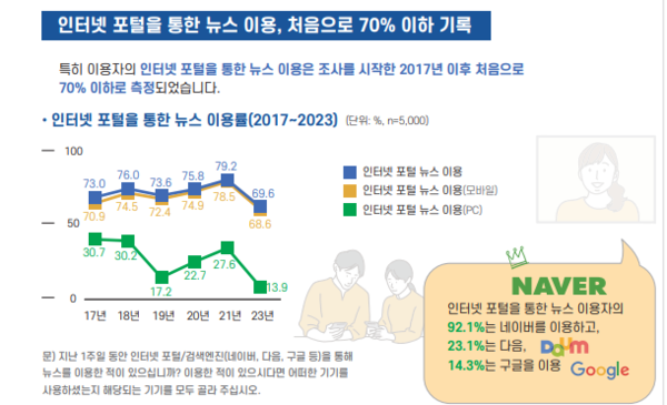 한국언론진흥재단 '2023 언론수용자 조사' 인포그래픽 갈무리