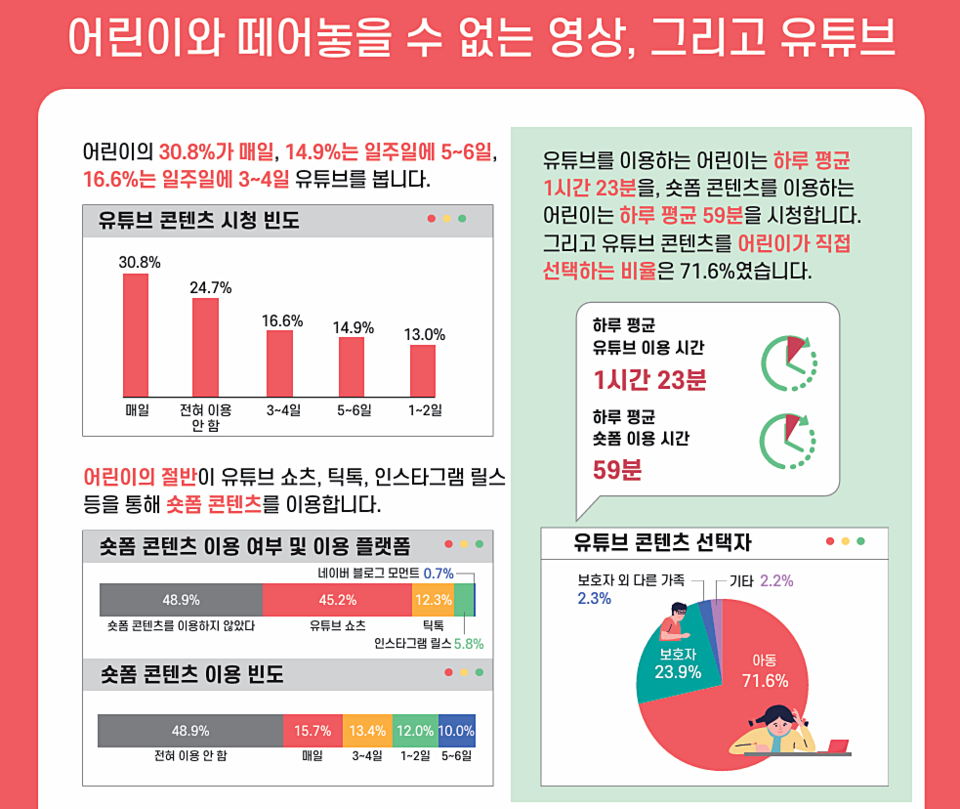 한국언론진흥재단이 13일 발간한 ''2023 어린이 미디어 이용 조사' 보고서 갈무리