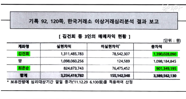 뉴스타파가 공개한 검찰의 도이치모터스 주가조작 사건 종합의견서. 김건희 모녀가 약 23억 원의 수익을 올렸다고 적시되어 있다.