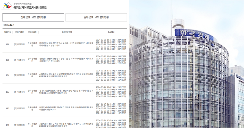 중앙선거여론조사심의위원회 가 한국경제신문 의뢰로 피엠아이가 진행한 여론조사에 대해 위법 소지가 있다며 공표·보도 불가 판단을 내렸다 (사진=중앙선거여론조사심의위원회, 한국경제신문)