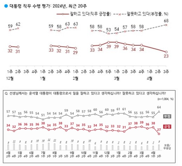 한국갤럽 여론조사 갈무리(위), NBC조사 갈무리(아래)