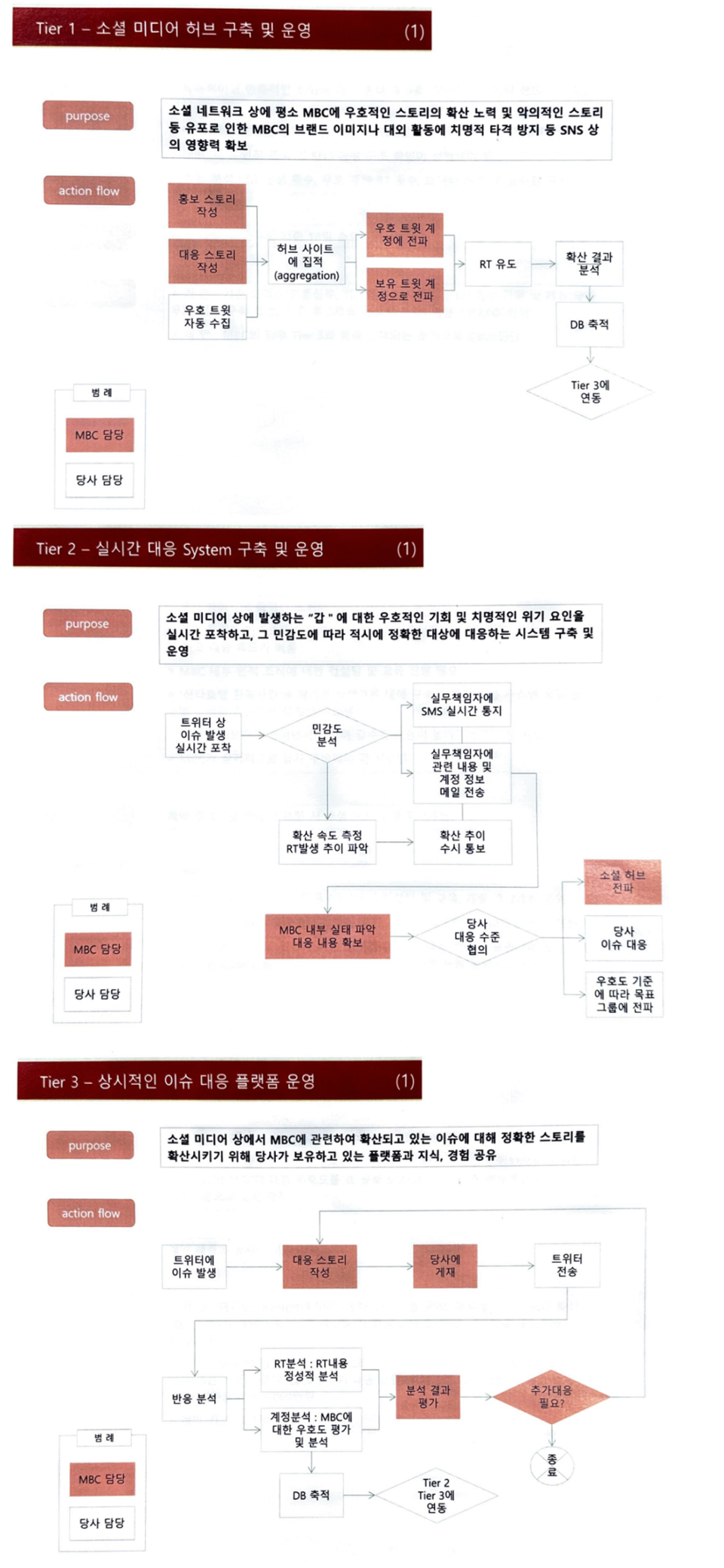 2012년 5월 위키트리 운용사 소셜홀딩스가 MBC에 제안한 'MBC 소셜 미디어 대응 자문 Proposal' 갈무리