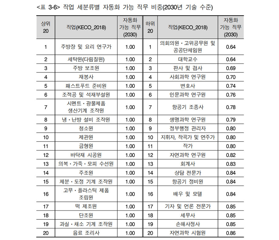 자료 출처= ‘인공지능으로 인한 노동시장의 변화와 정책방향’ 연구보고서 (한국개발연구원(KDI) 한요셉 연구위원)