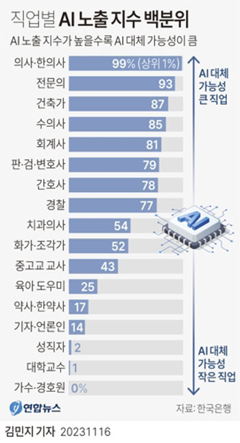 [그래픽] 직업별 AI 노출 지수 백분위 (서울=연합뉴스)