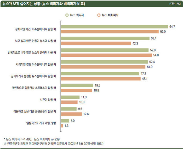 언론재단이 발표한 '국민의 뉴스 이용과 뉴스 회피' 조사 결과표 갈무리 