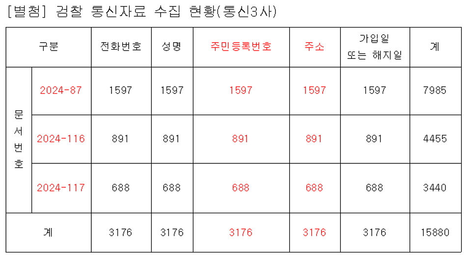 '윤석열 대통령 명예훼손 사건'을 수사 중인 서울중앙지검 반부패1부가 이동통신3사로부터 수집한 통신자료의 수  (황정아 의원실 제공)