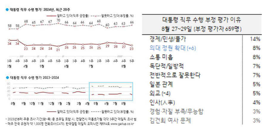 최근 20주 윤 대통령 국정운영 평가와 직무수행 부정평가 이유 (사진=한국갤럽)
