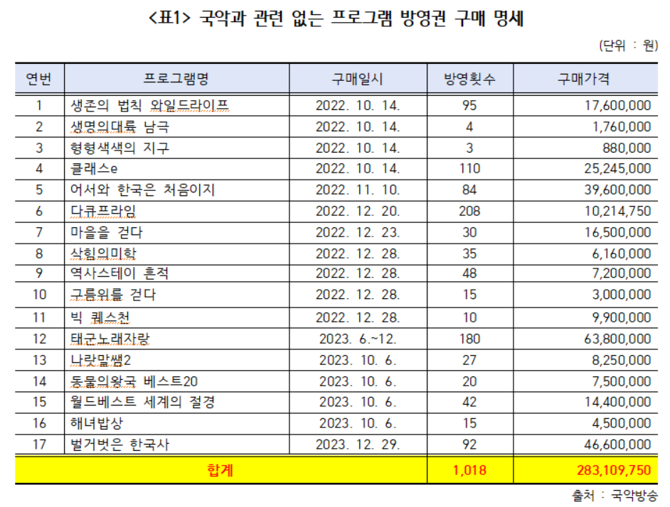 국악과 관련 없는 프로그램 방영권 구매 명세 (표=한민수 의원실)