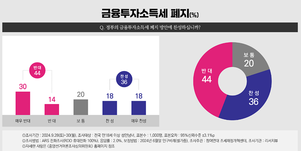 참여연대 이슈리포트 '제22대 국정감사 이슈 조세·재정 정책 국민여론조사 결과' 갈무리