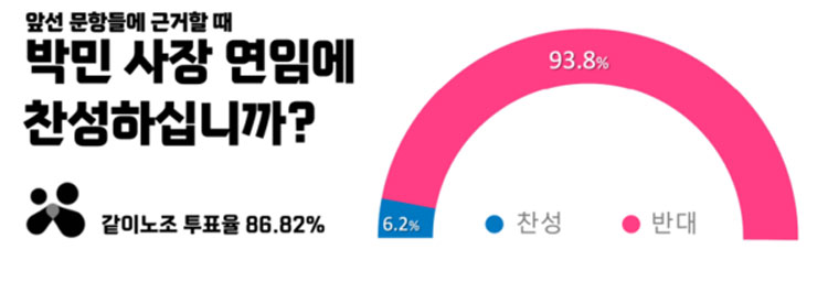 KBS같이노조가 실시한 '박민 사장 연인 찬반투표' 결과표