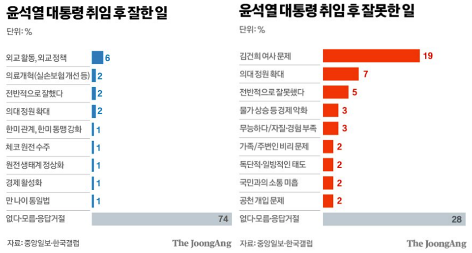 중앙일보가 4일 보도한 윤석열 대통령 임기반환점 여론조사 결과
