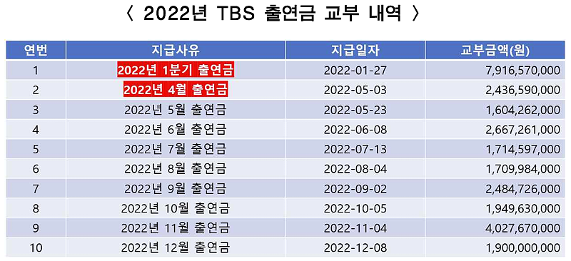 오세훈 시장 체제 서울시는 분기별로 교부하던 TBS 출연금을 2022년 4월부터 월별로 교부했다 (표=김경 서울시의회 문화체육관광위원장)