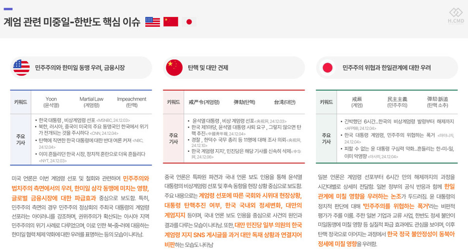 한국외대 미디어외교센터 '한국 계엄에 대한 미중일 외신 보도 분석' 리포트 갈무리