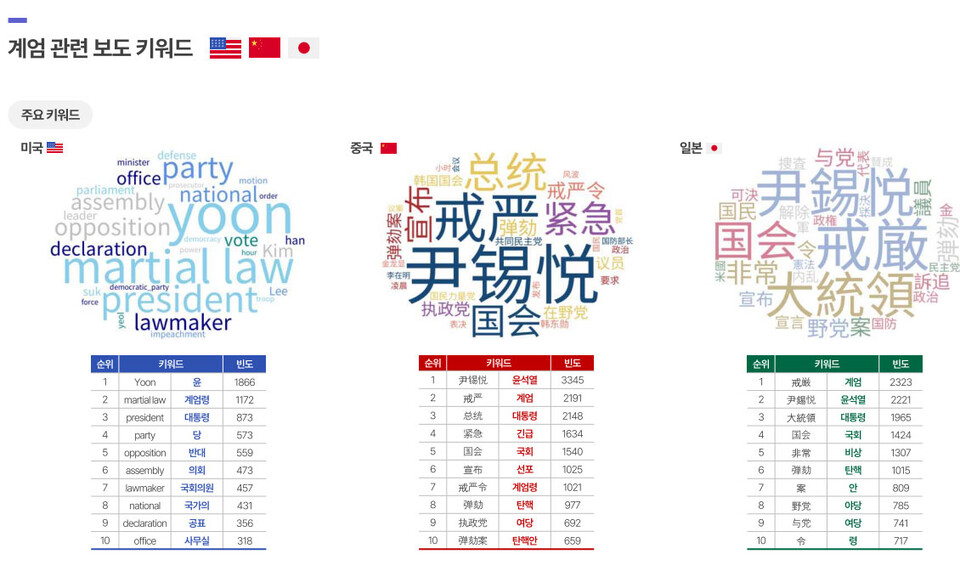 한국외대 미디어외교센터 '한국 계엄에 대한 미중일 외신 보도 분석' 리포트 갈무리