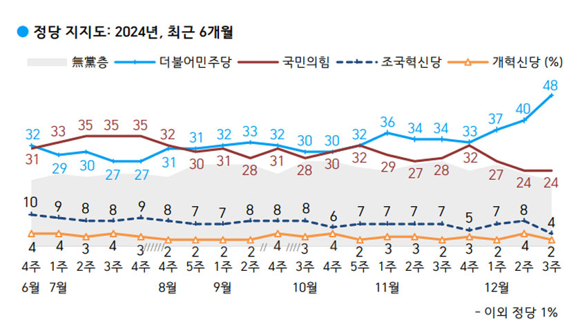 최근 6개월 정당 지지도 조사 (사진=한국갤럽)