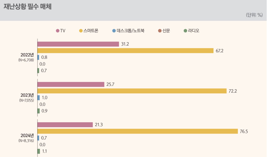 2024 방송매체 이용행태조사 (방송통신위원회)