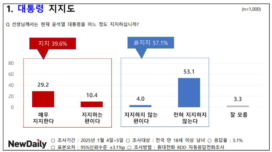뉴데일리 정국현안여론조사 갈무리 (25년 1월 6일 발표)