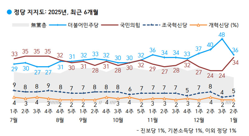 한국갤럽 데일리 오피니언 제608호 2025년 1월 2주 자료