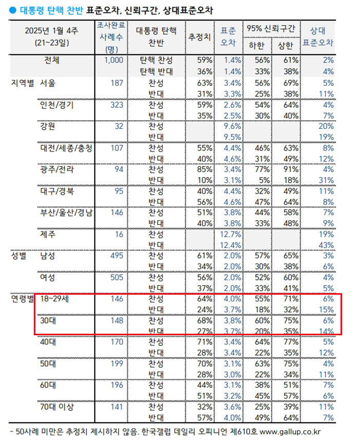 한국갤럽 데일리 오피니언 2025년 1월 4주 자료