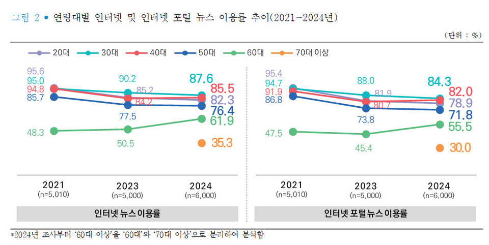 연령대별 인터넷 및 인터넷 포털뉴스 이용률 추이 (자료=언론재단)
