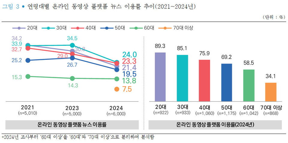 연령대별 온라인 동영상 플랫폼 뉴스 이용률 추이 (자료=언론재단)