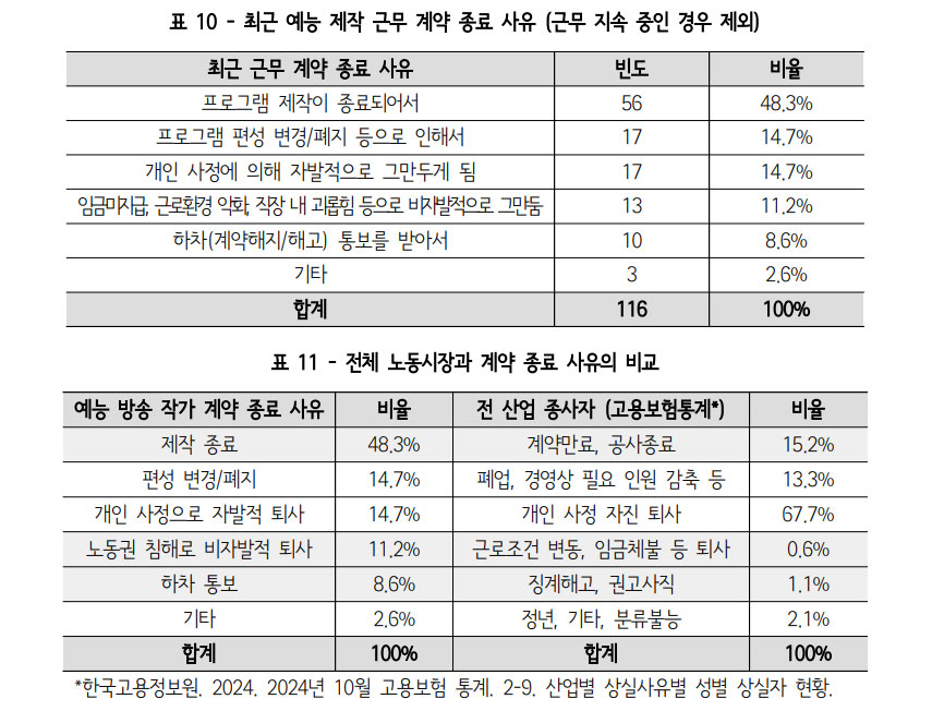 최근 예능 제작 근무 계약 종료 사유와, 전체 노동시장 계약 종료 사유 비교표 (사진=한빛센터)