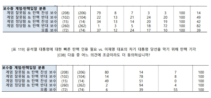 '보수층 계엄, 탄핵 입장 분류표(위), '보수층 대상, 윤 대통령 탄핵 찬반 입장표'(아래) (시사인 한국리서치 의뢰 여론조사표 갈무리)