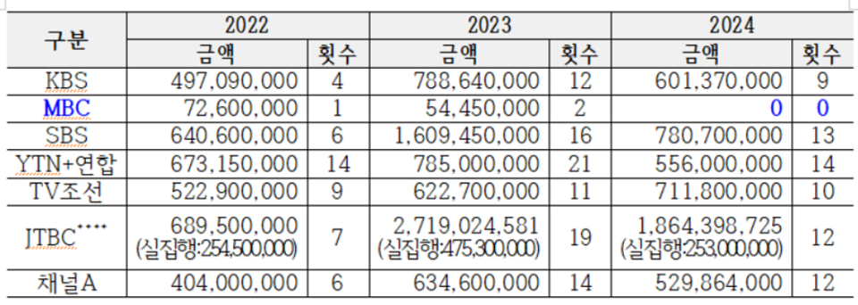 산업통상자원부 및 산하기관 연도별 주요방송사 정부광고 집행. JTBC는 다큐 제작 협찬비로 포함된 금액은 광고집행내역에서 제외, 실집행 금액 기준으로 표기 (표=허종식 의원실)