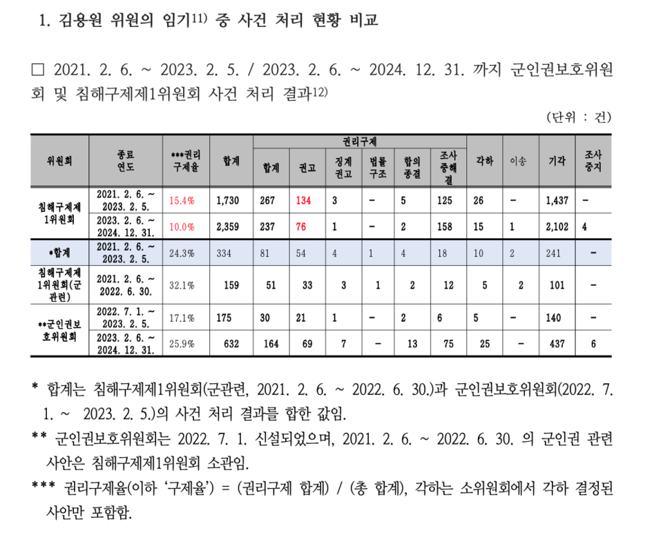 김용원 위원 임기 시작 전(2021. 2. 6.~2023. 2. 5.)과 임기 시작 후(2023. 2. 6.~ 2025. 2. 6.) 군인권위원회 및 침해구제제1위원회 관할 사건처리 결과 (사진=신장식 의원실 요구자료)