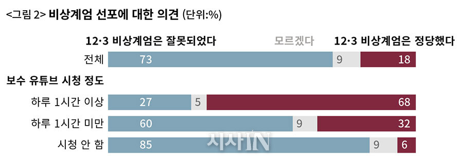 12.3 비상계엄 선포에 대한 의견 (사진=시사IN)
