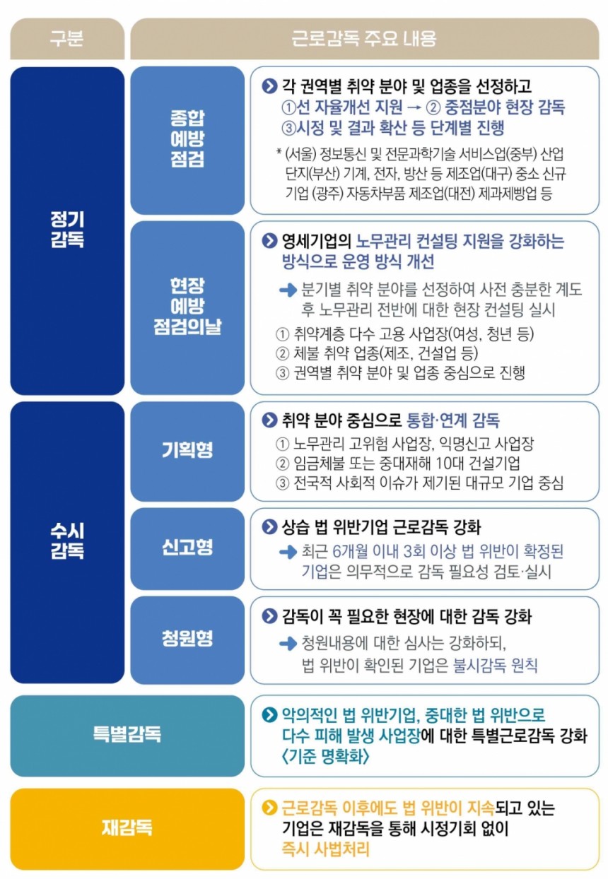 고용노동부 2025년 사업장 감독계획