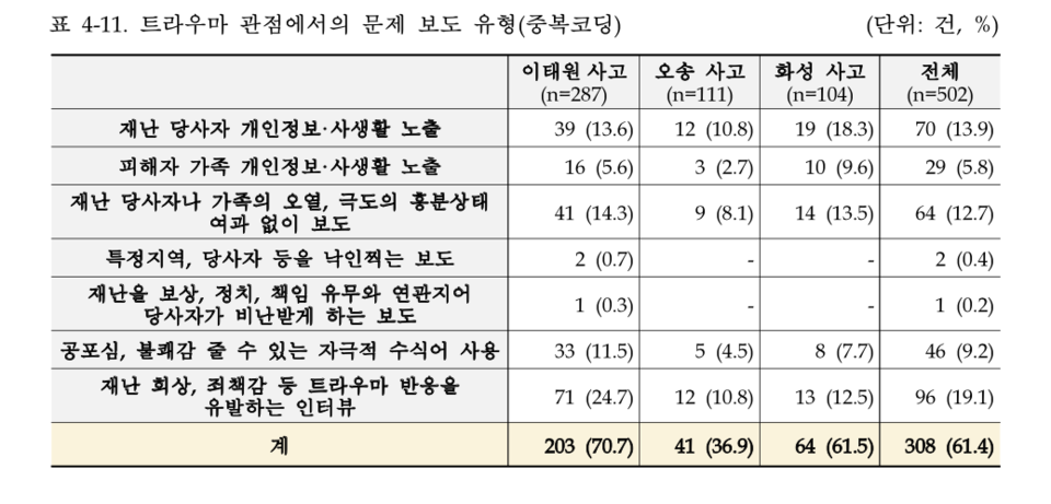 트라우마 예방관점 재난보도 현황 조사, 트라우마 신문보도 유형 (사진=보건복지부)