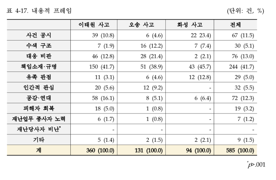트라우마 예방관점 재난보도 현황 조사, 트라우마 방송뉴스 유형 (사진=보건복지부)