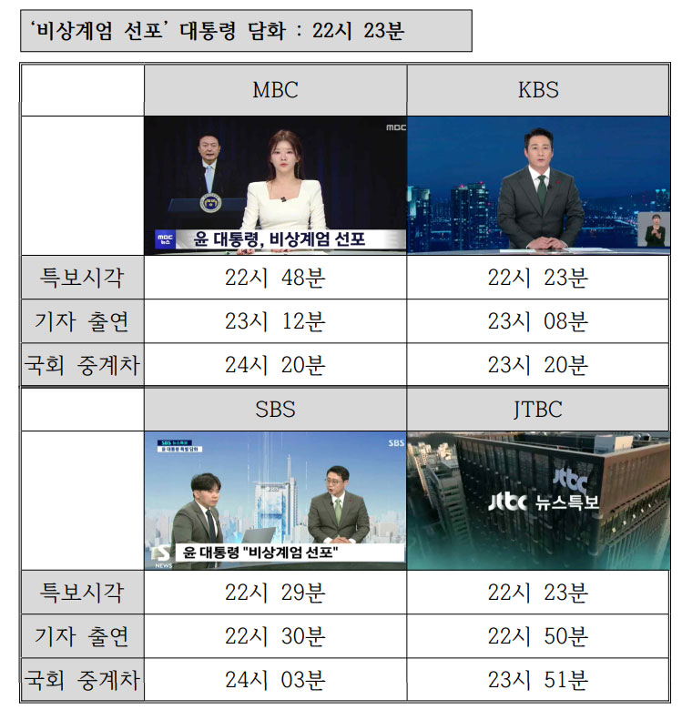비상계엄령 선포 당시 방송 4사 타임라인 (자료출처=언론노조 MBC본부 민실위보고서)