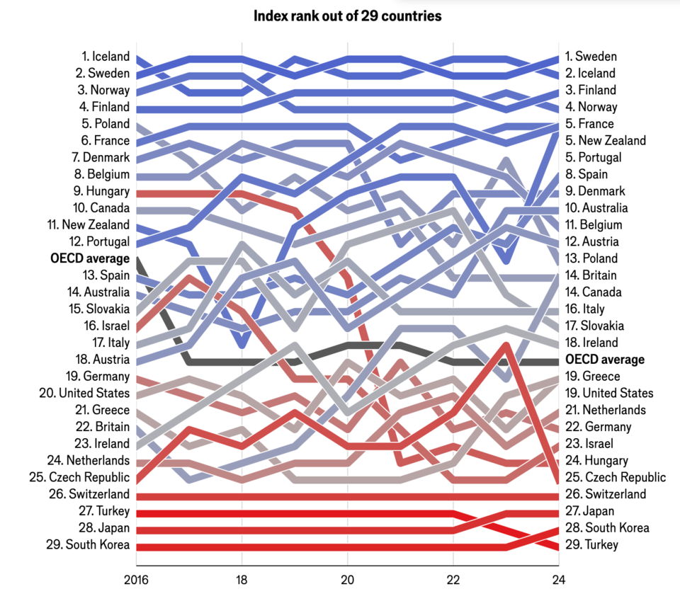 이코노미스트 '유리천장 지수(glass-ceiling index)' 그래프 (사진=이코노미스트 자료)