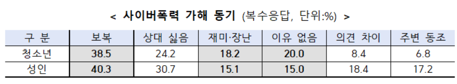 사이버폭력 가해 동기(방송통신위원회)