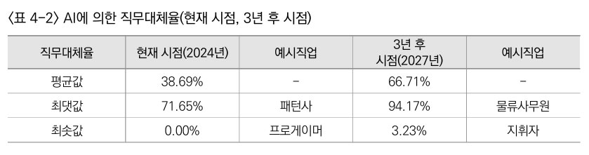AI에 의한 직무대체율 (자료: 한국고용정보원)