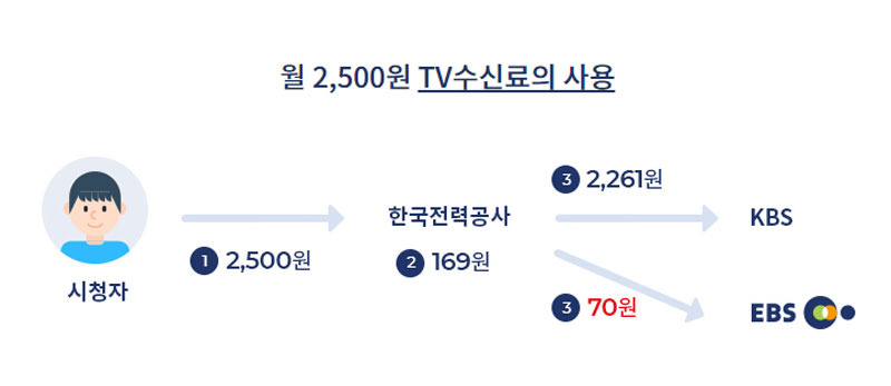 EBS 수신료 (출처 EBS 홈페이지)