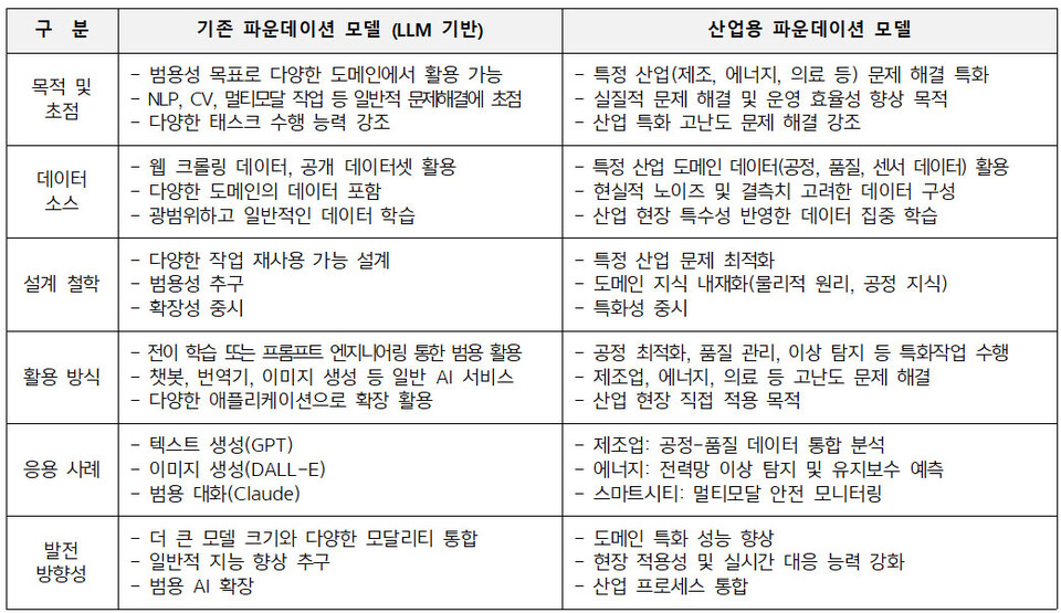 기존 파운데이션 모델과 산업용 파운데이션 모델의 차이