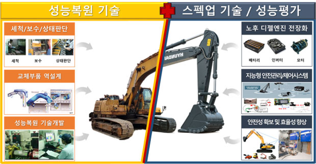 성능복원(재제조) 전후 굴삭기 사진(재제조진흥회 제공)