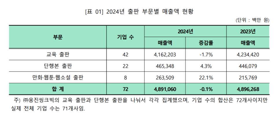 2024년 출판 부문별 매출액 현황 (사진=대한출판문화협회)
