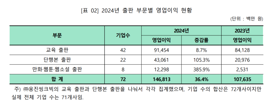 2024년 출판 부문별 영업이익 현황 (사진=대한출판문화협회)