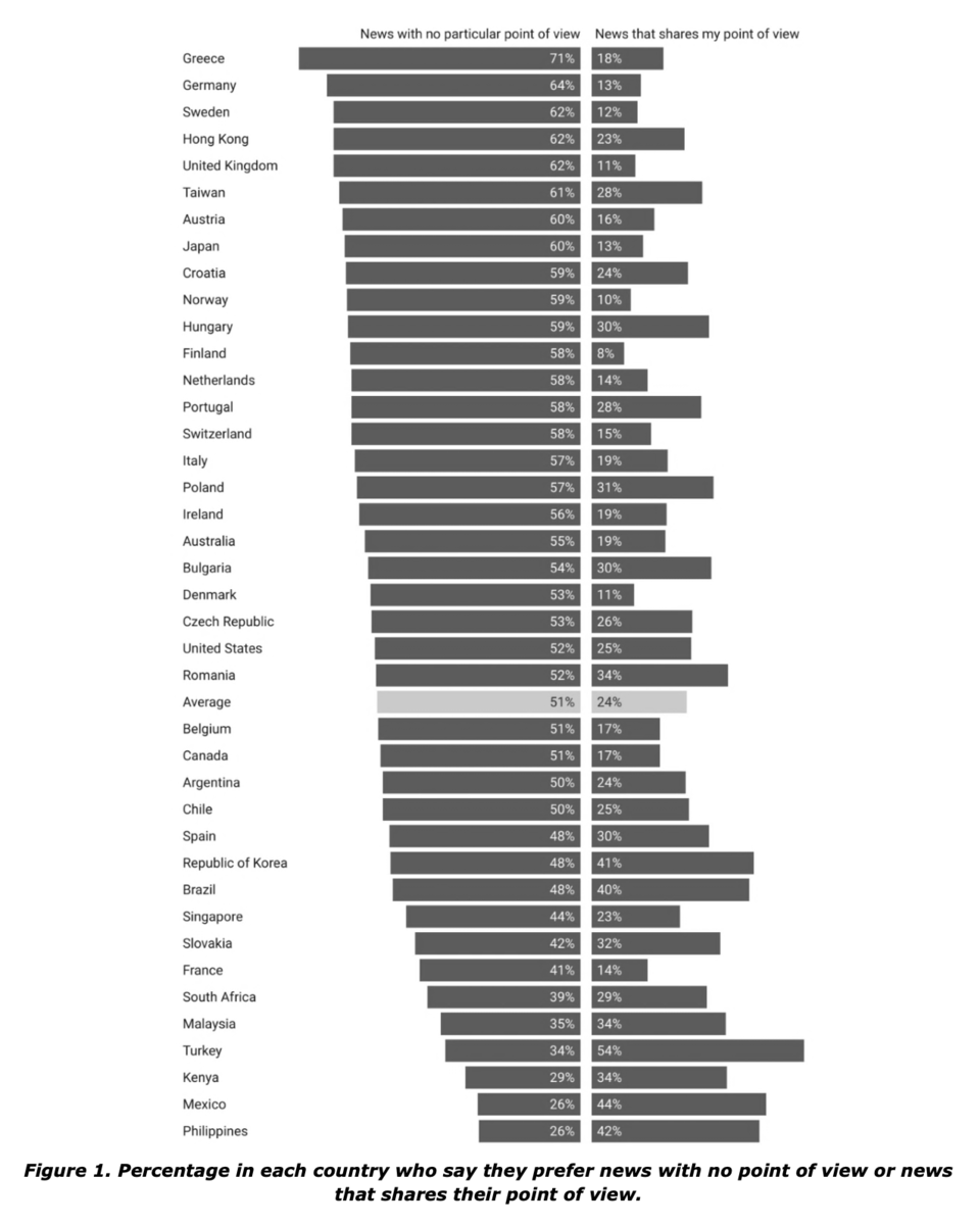 40개국의 뉴스 선호도 통계 (사진=국제 커뮤니케이션 저널 19호)