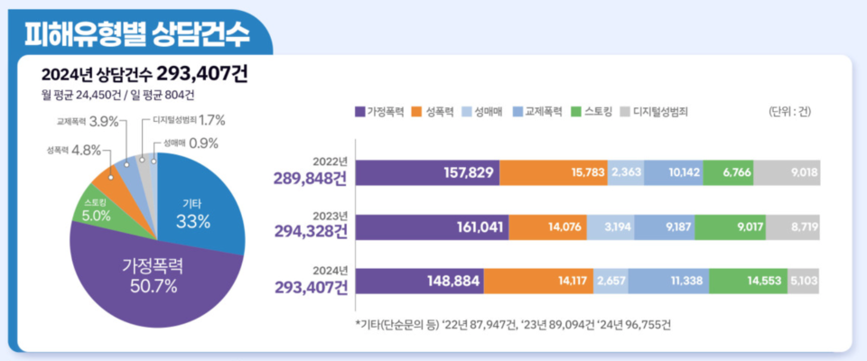 2024년 여성긴급전화1366 운영실적 (사진=여성가족부)