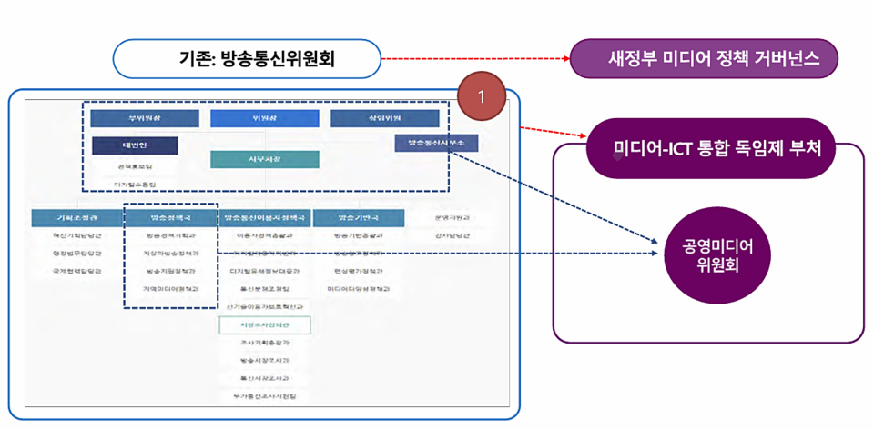 미디어 3학회 '새 정부의 미디어 정책방향' 자료집