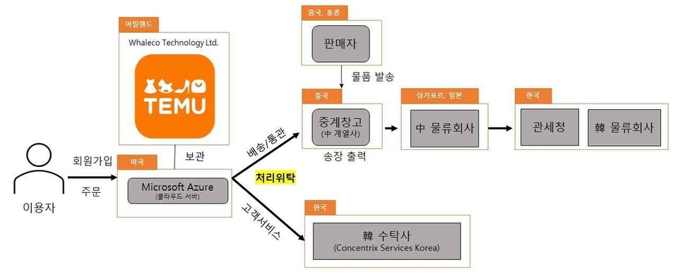 테무의 법 위반 사실 [개인정보보호위원회 제공]
