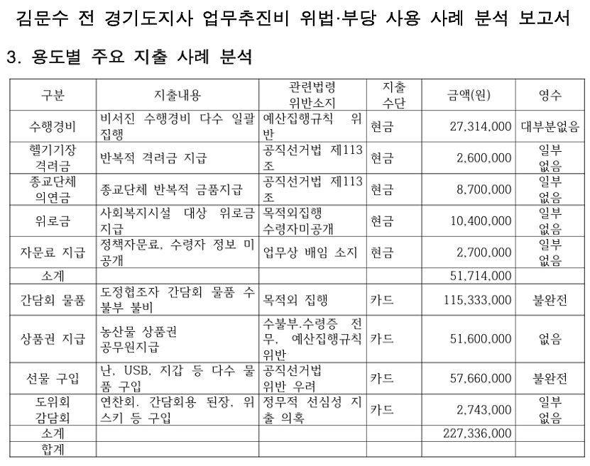 전국공무원노동조합 부정부패추방위원회 김문수 경기도지사 업무추진비 부당사용 사례 분석보고서 갈무리