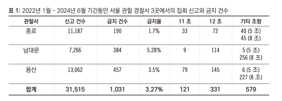 2022년 1월~2024년 6월 서울 경찰서 3곳 집회 금지 건수 (사진=국제앰네스티 한국지부)
