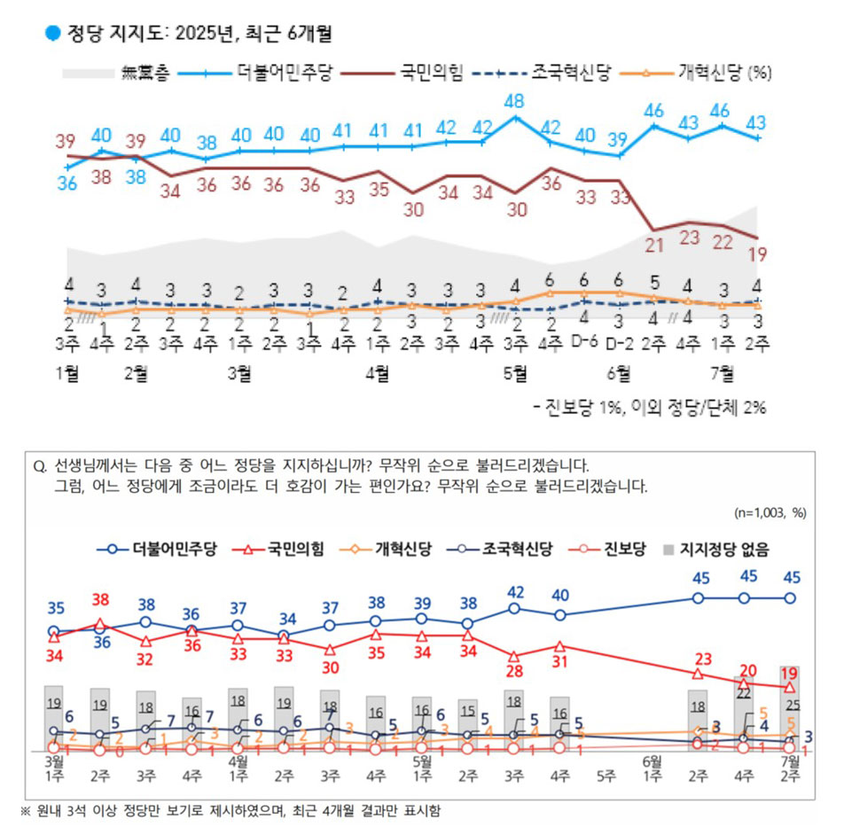 최근 6개월 한국갤럽 정당 지지율 조사(위), 최근 4개월 NBS 정당 지지율 조사(아래) (사진= 한국갤럽리포트 갈무리, NBS 조사 결과표 갈무리)